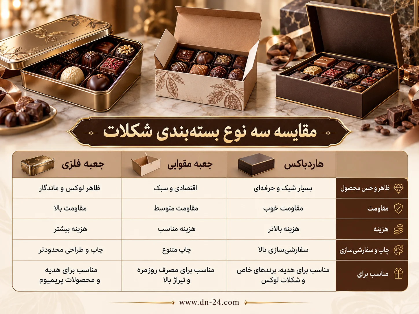 جدول مقایسه سه نوع بسته‌بندی شکلات